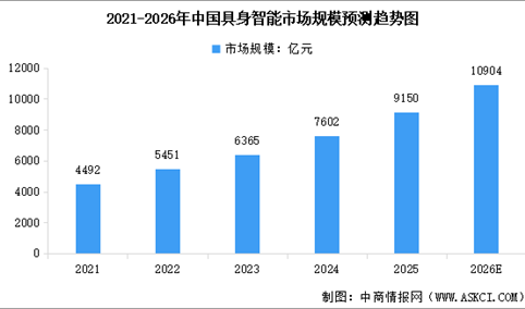 2026年中国具身智能市场规模及行业发展前景预测分析（图）
