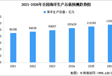 2026年全國海洋經濟生產總值預測及行業(yè)重點企業(yè)分析（圖）
