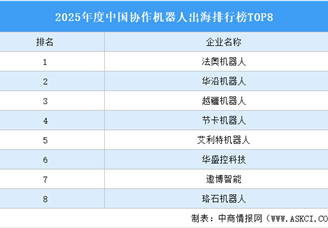 2025年度中國(guó)協(xié)作機(jī)器人出海排行榜TOP8（附榜單）