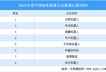 2025年度中国协作机器人出海排行榜TOP8（附榜单）