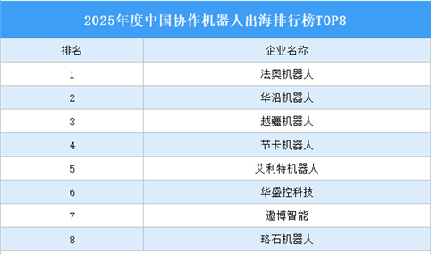 2025年度中国协作机器人出海排行榜TOP8（附榜单）