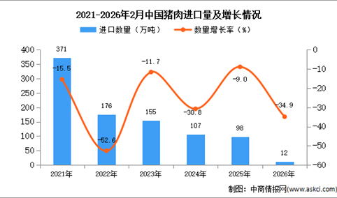 2026年1-2月中国猪肉进口数据统计分析：进口量同比下降34.9%