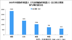 2025年中国协作机器人海外目标市场分析：德国出口量最大（图）