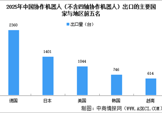 2025年中國(guó)協(xié)作機(jī)器人海外目標(biāo)市場(chǎng)分析：德國(guó)出口量最大（圖）