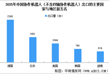 2025年中国协作机器人海外目标市场分析：德国出口量最大（图）