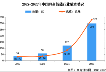 2026年中國(guó)具身智能市場(chǎng)規(guī)模預(yù)測(cè)及行業(yè)投融資情況分析（圖）