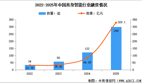 2026年中国具身智能市场规模预测及行业投融资情况分析（图）