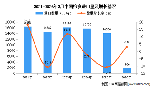 2026年1-2月中国粮食进口数据统计分析：进口量1786万吨