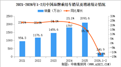 2026年1-2月中國(guó)品牌乘用車銷量情況：品牌乘用車銷量占有率68.3%（圖）