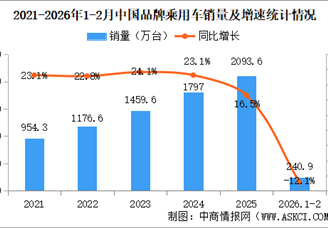 2026年1-2月中國品牌乘用車銷量情況：品牌乘用車銷量占有率68.3%（圖）