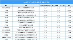 2026年3月20日全國(guó)各地最新雞蛋價(jià)格行情走勢(shì)分析