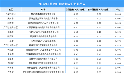 2026年3月20日全国各地最新大米价格行情走势分析