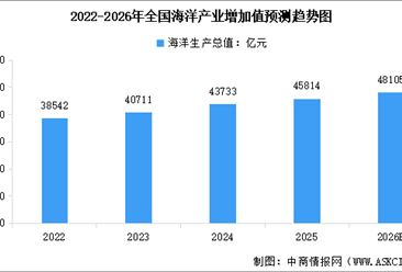 2026年全國海洋產業(yè)增加值預測及海洋產業(yè)生產總值構成分析（圖）