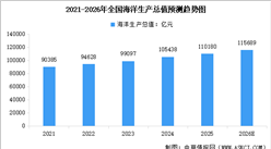 2026年全国海洋经济生产总值预测及细分产业构成情况分析（图）