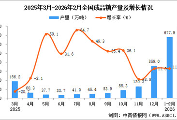 2026年1-2月全國成品糖產(chǎn)量數(shù)據(jù)統(tǒng)計分析