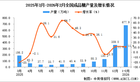 2026年1-2月全国成品糖产量数据统计分析