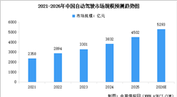 2026年中国自动驾驶市场规模及行业发展前景预测分析（图）