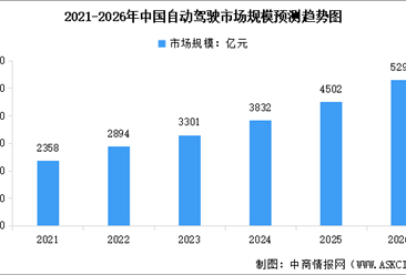 2026年中国自动驾驶市场规模及行业发展前景预测分析（图）