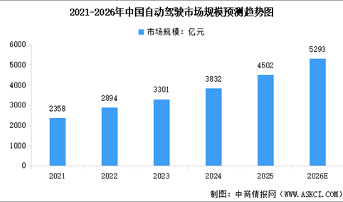 2026年中国自动驾驶市场规模及行业发展前景预测分析（图）