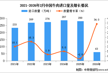 2026年1-2月中國牛肉進口數(shù)據(jù)統(tǒng)計分析：進口量63萬噸