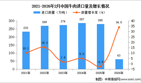 2026年1-2月中国牛肉进口数据统计分析：进口量63万吨