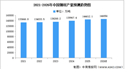 2026年中国钢材产量及企业布局情况预测分析（图）