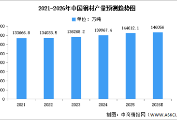 2026年中国钢材产量及企业布局情况预测分析（图）