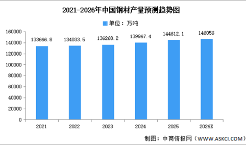 2026年中国钢材产量及企业布局情况预测分析（图）