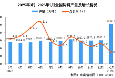 2026年1-2月全国饲料产量数据统计分析