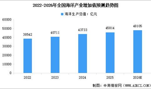 2026年中国海洋经济产业链图谱及投资布局分析（附产业链全景图）