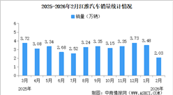 2026年2月江淮汽車產(chǎn)銷量情況：新能源乘用車銷量同比增長(zhǎng)12.49%（圖）