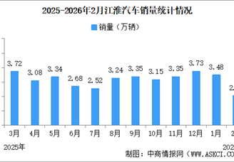 2026年2月江淮汽車產(chǎn)銷量情況：新能源乘用車銷量同比增長12.49%（圖）