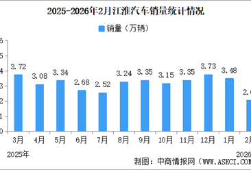 2026年2月江淮汽車產(chǎn)銷量情況：新能源乘用車銷量同比增長12.49%（圖）