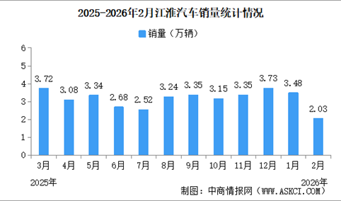 2026年2月江淮汽车产销量情况：新能源乘用车销量同比增长12.49%（图）