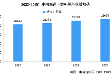 2026年全國海洋下游產業(yè)增加值預測分析（圖）