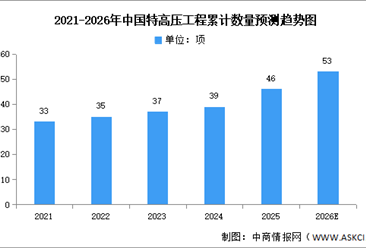 2026年中国特高压线路长度及工程累计数量预测分析（图）
