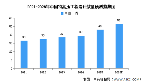 2026年中国特高压线路长度及工程累计数量预测分析（图）
