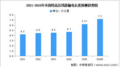 2026年中国特高压线路长度及企业布局情况预测分析（图）