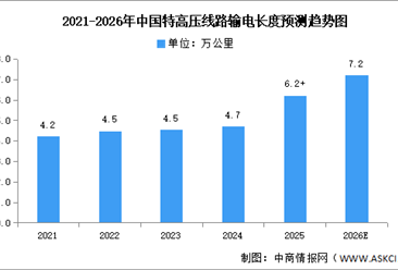 2026年中国特高压线路长度及企业布局情况预测分析（图）