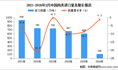 2026年1-2月中国肉类进口数据统计分析：进口量108万吨