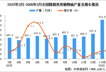 2026年1-2月全國精制食用植物油產(chǎn)量數(shù)據(jù)統(tǒng)計(jì)分析