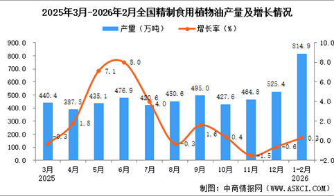 2026年1-2月全国精制食用植物油产量数据统计分析