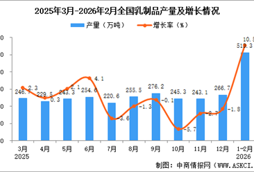 2026年1-2月全國乳制品產(chǎn)量數(shù)據(jù)統(tǒng)計(jì)分析