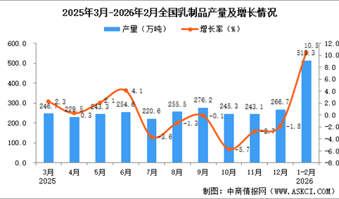 2026年1-2月全国乳制品产量数据统计分析