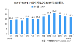 2026年2月中國動(dòng)力電池出口量情況：出口量同比增長31.9%（圖）