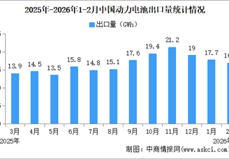 2026年2月中国动力电池出口量情况：出口量同比增长31.9%（图）
