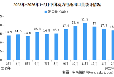 2026年2月中国动力电池出口量情况：出口量同比增长31.9%（图）
