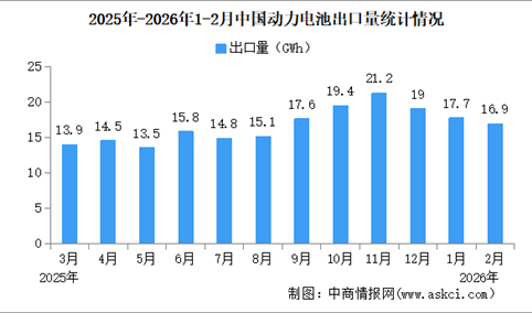 2026年2月中国动力电池出口量情况：出口量同比增长31.9%（图）