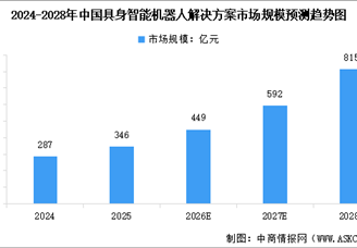 2026年中國(guó)具身智能機(jī)器人市場(chǎng)規(guī)模及行業(yè)發(fā)展前景預(yù)測(cè)分析（圖）