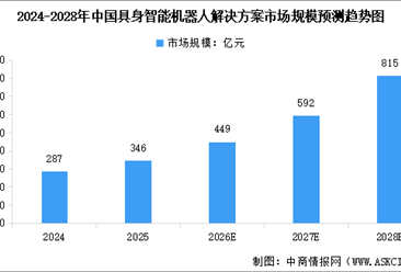 2026年中國(guó)具身智能機(jī)器人市場(chǎng)規(guī)模及行業(yè)發(fā)展前景預(yù)測(cè)分析（圖）